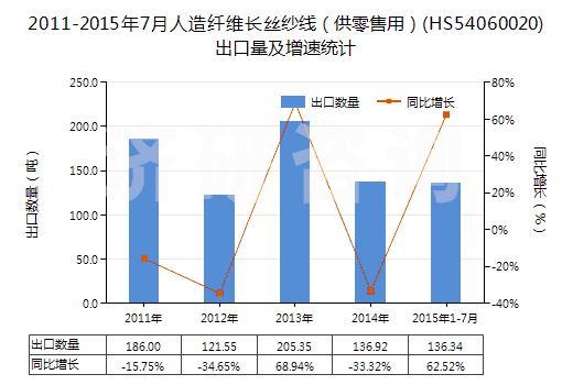 2011-2015年7月人造纖維長(zhǎng)絲紗線（供零售用）(HS54060020)出口量及增速統(tǒng)計(jì)